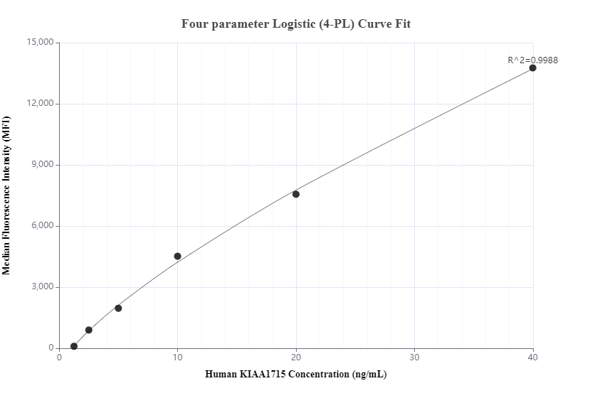 Cytometric bead array standard curve of MP00417-1